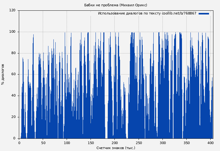 Использование диалогов по тексту книги № 768867: Бабки не проблема (Михаил Орикс)