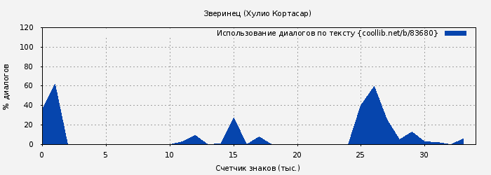 Использование диалогов по тексту книги № 83680: Зверинец (Хулио Кортасар)