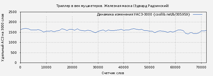 Удельный АСЗ-3000 книги № 305959: Триллер в век мушкетеров. Железная маска (Эдвард Радзинский)