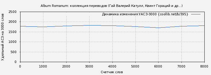 Удельный АСЗ-3000 книги № 395: Album Romanum: коллекция переводов (Гай Валерий Катулл)