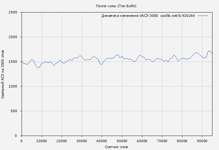Удельный АСЗ-3000 книги № 430244: После чумы (Том Бойл)
