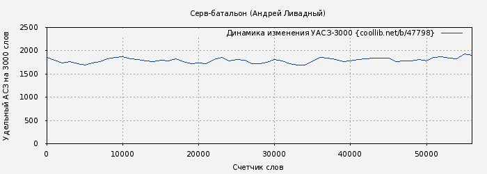 Удельный АСЗ-3000 книги № 47798: Серв-батальон (Андрей Ливадный)