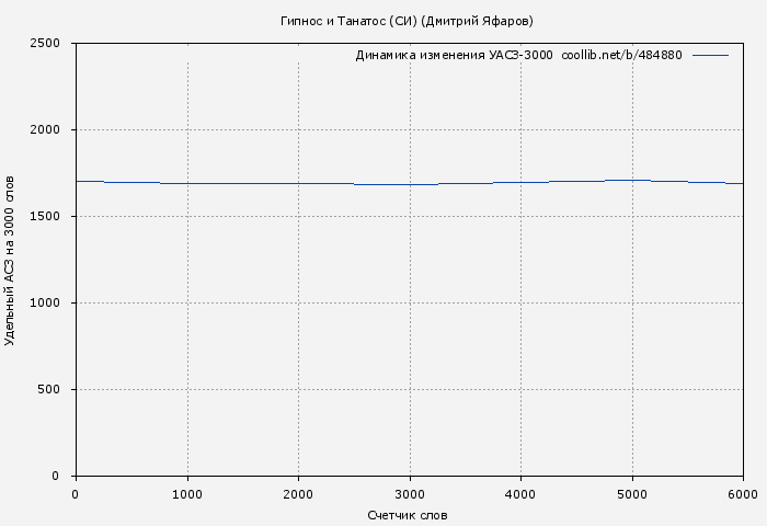 Удельный АСЗ-3000 книги № 484880: Гипнос и Танатос (СИ) (Дмитрий Яфаров)