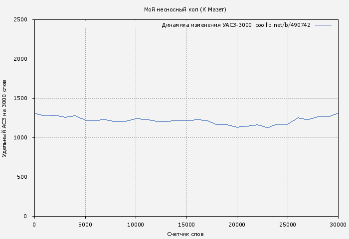 Удельный АСЗ-3000 книги № 490742: Мой несносный коп (К Мазет)