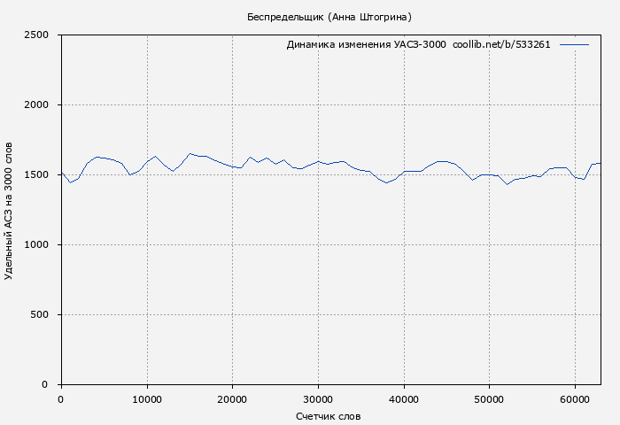 Удельный АСЗ-3000 книги № 533261: Беспредельщик (Анна Штогрина)
