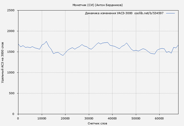 Удельный АСЗ-3000 книги № 534597: Монетчик (СИ) (Антон Бердников)