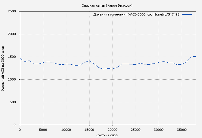 Удельный АСЗ-3000 книги № 547498: Опасная связь (Кэрол Эриксон)
