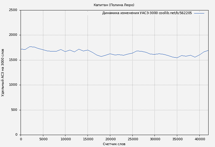 Удельный АСЗ-3000 книги № 562205: Капитан (Полина Люро)
