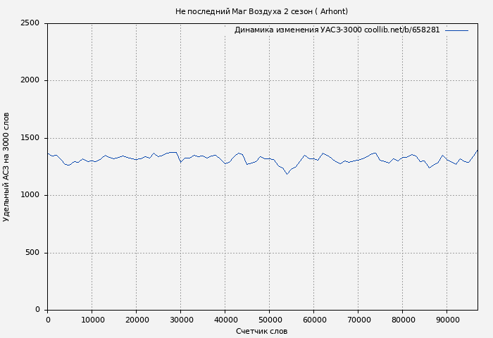 Удельный АСЗ-3000 книги № 658281: Не последний Маг Воздуха 2 сезон ( Arhont)