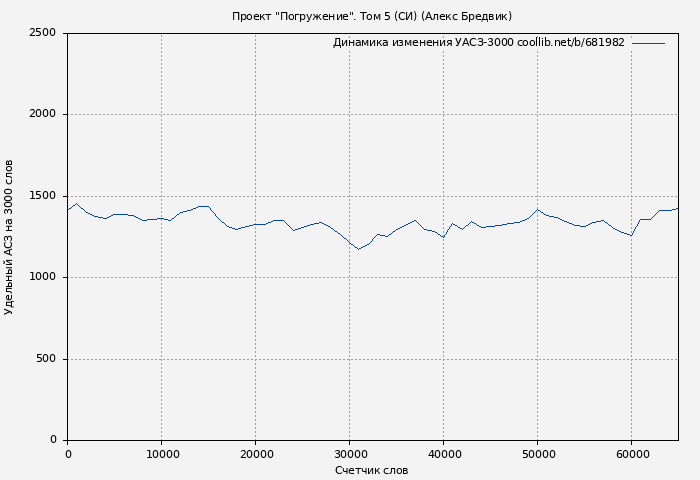 Удельный АСЗ-3000 книги № 681982: Проект "Погружение". Том 5 (СИ) (Алекс Бредвик)