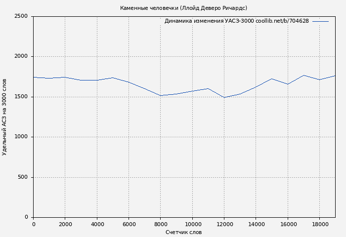 Удельный АСЗ-3000 книги № 704628: Каменные человечки (Ллойд Деверо Ричардс)