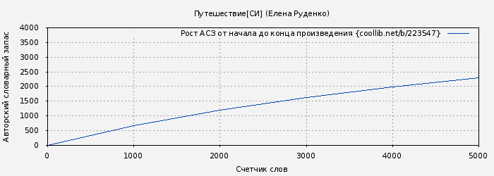 Рост АСЗ книги № 223547: Путешествие[СИ] (Елена Руденко)