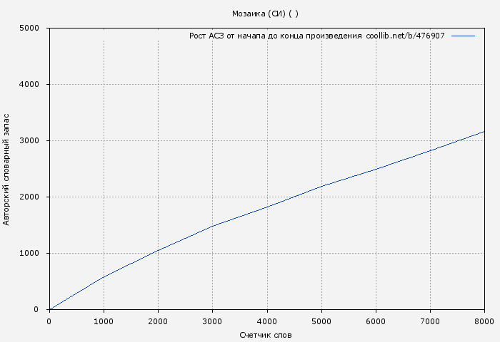 Рост АСЗ книги № 476907: Мозаика (СИ) ( )