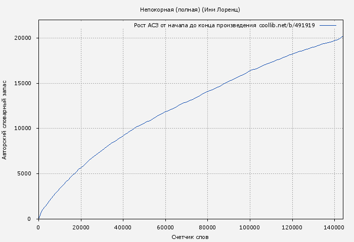 Рост АСЗ книги № 491919: Непокорная (полная) (Ини Лоренц)