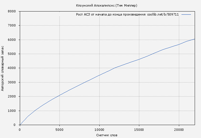 Рост АСЗ книги № 509711: Клоунский Апокалипсис (Тим Миллер)