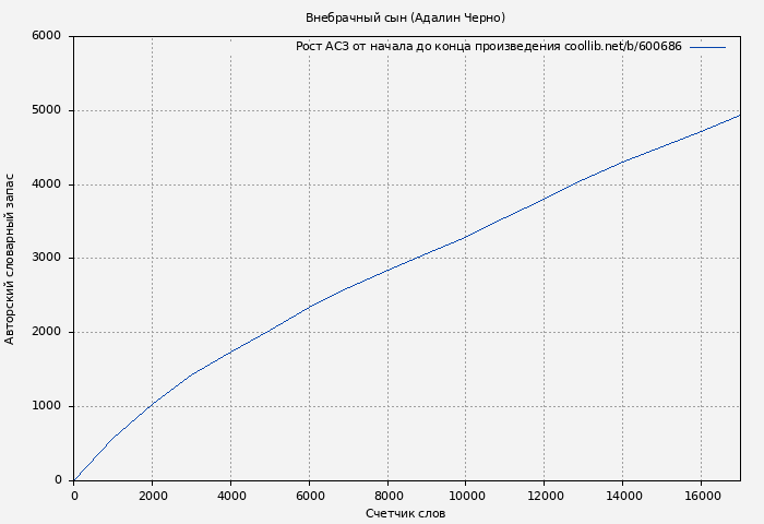 Рост АСЗ книги № 600686: Внебрачный сын (Адалин Черно)