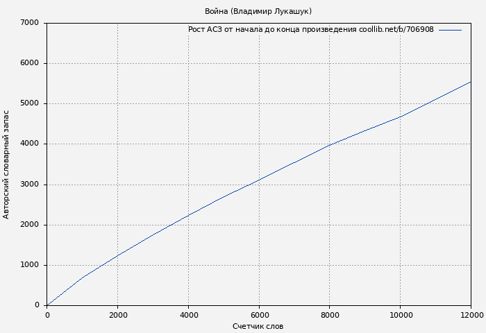 Рост АСЗ книги № 706908: Война (Владимир Лукашук)
