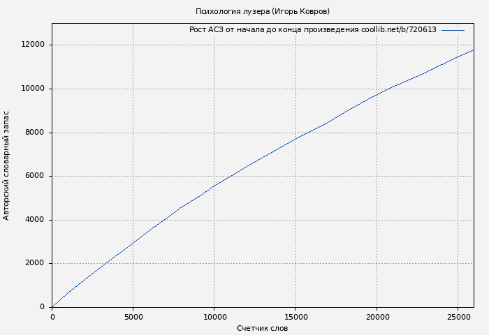 Рост АСЗ книги № 720613: Психология лузера (Игорь Ковров)