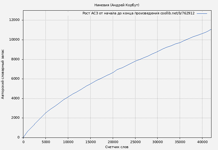Рост АСЗ книги № 762912: Ниневия (Андрей Корбут)