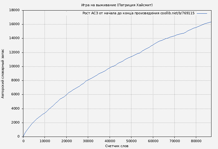 Рост АСЗ книги № 769115: Игра на выживание (Патриция Хайсмит)