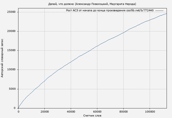 Рост АСЗ книги № 772440: Делай, что должно (Александр Поволоцкий)