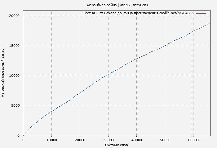 Рост АСЗ книги № 784385: Вчера была война (Игорь Глазунов)