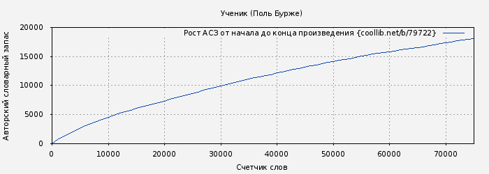 Рост АСЗ книги № 79722: Ученик (Поль Бурже)
