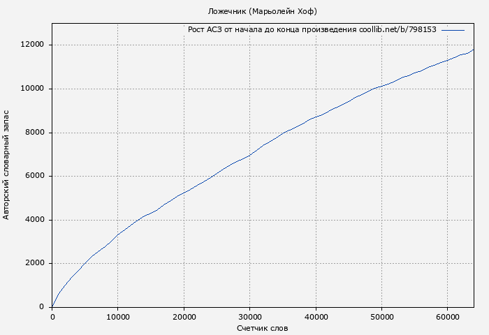 Рост АСЗ книги № 798153: Ложечник (Марьолейн Хоф)