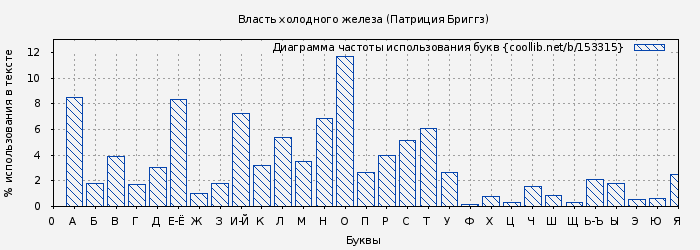 Диаграма использования букв книги № 153315: Власть холодного железа (Патриция Бриггз)