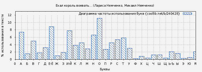 Диаграма использования букв книги № 240428: Ехал король воевать… (Лариса Немченко)