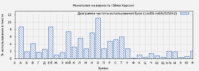 Диаграма использования букв книги № 325042: Монополия на верность (Эйми Карсон)