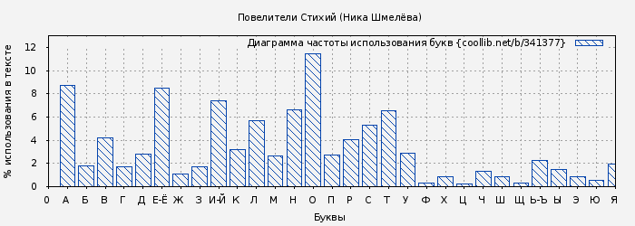 Диаграма использования букв книги № 341377: Повелители Стихий (Ника Шмелёва)
