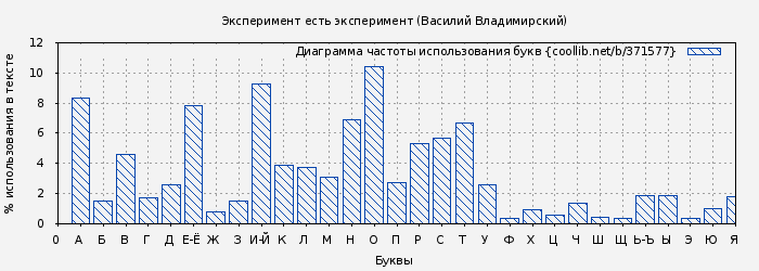 Диаграма использования букв книги № 371577: Эксперимент есть эксперимент (Василий Владимирский)