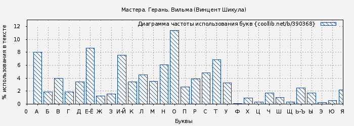 Диаграма использования букв книги № 390368: Мастера. Герань. Вильма (Винцент Шикула)