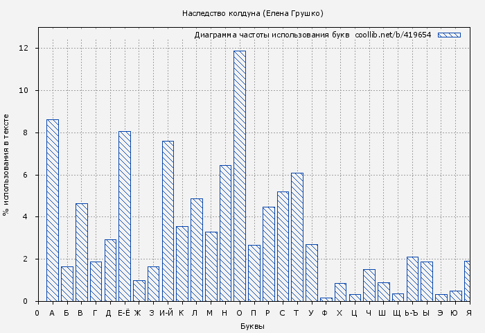 Диаграма использования букв книги № 419654: Наследство колдуна (Елена Грушко)