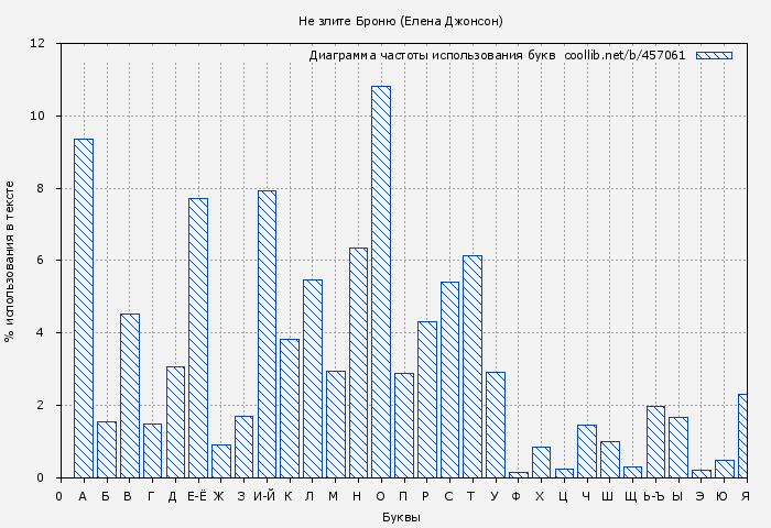 Диаграма использования букв книги № 457061: Не злите Броню (Елена Джонсон)