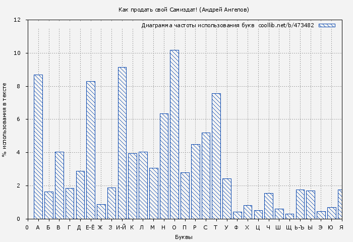 Диаграма использования букв книги № 473482: Как продать свой Самиздат! (Андрей Ангелов)