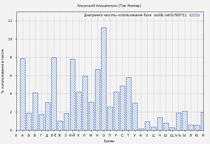 Диаграма использования букв книги № 509711: Клоунский Апокалипсис (Тим Миллер)