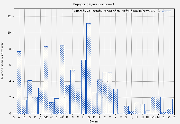 Диаграма использования букв книги № 577267: Выродок (Вадим Кучеренко)