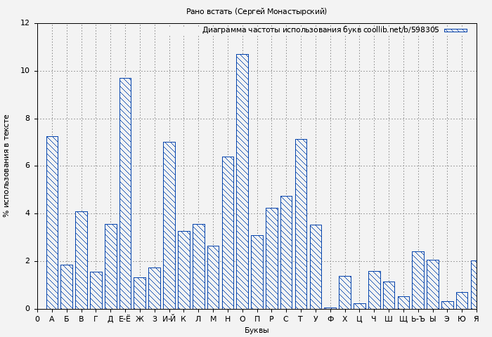 Диаграма использования букв книги № 598305: Рано встать (Сергей Монастырский)