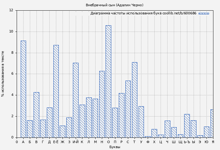 Диаграма использования букв книги № 600686: Внебрачный сын (Адалин Черно)