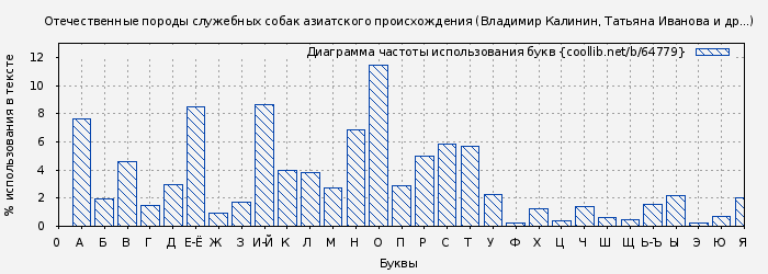 Диаграма использования букв книги № 64779: Отечественные породы служебных собак азиатского происхождения (Владимир Калинин)