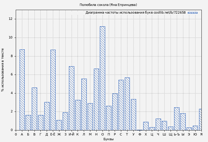 Диаграма использования букв книги № 722658: Полюбила сокола (Яна Епринцева)