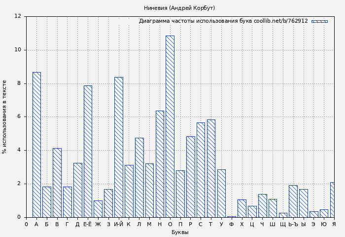 Диаграма использования букв книги № 762912: Ниневия (Андрей Корбут)