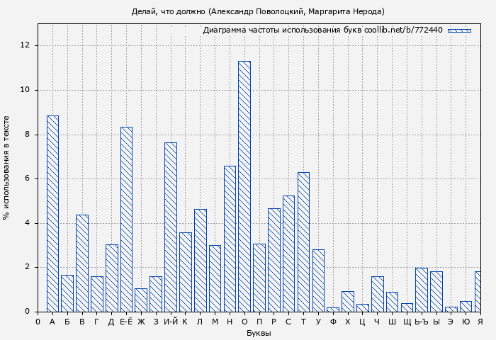 Диаграма использования букв книги № 772440: Делай, что должно (Александр Поволоцкий)