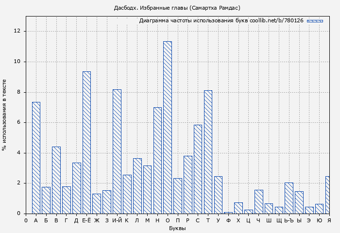 Диаграма использования букв книги № 780126: Дасбодх. Избранные главы (Самартха Рамдас)