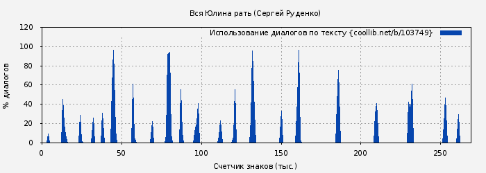 Использование диалогов по тексту книги № 103749: Вся Юлина рать (Сергей Руденко)