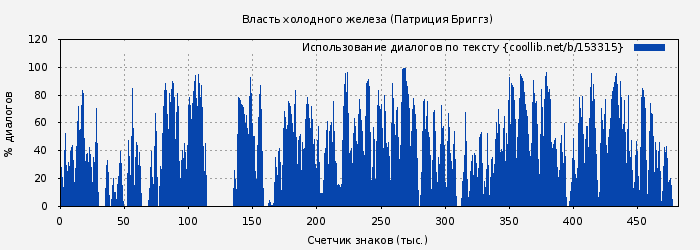 Использование диалогов по тексту книги № 153315: Власть холодного железа (Патриция Бриггз)