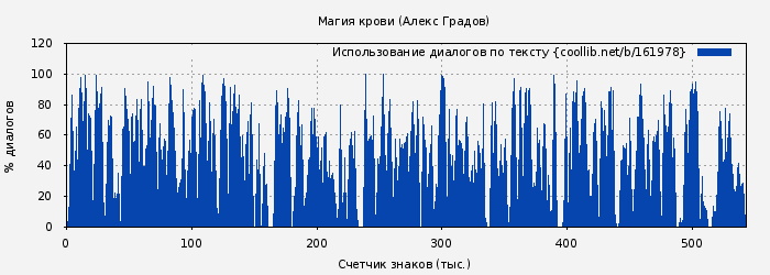 Использование диалогов по тексту книги № 161978: Магия крови (Алекс Градов)