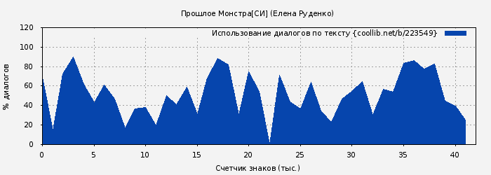 Использование диалогов по тексту книги № 223549: Прошлое Монстра[СИ] (Елена Руденко)